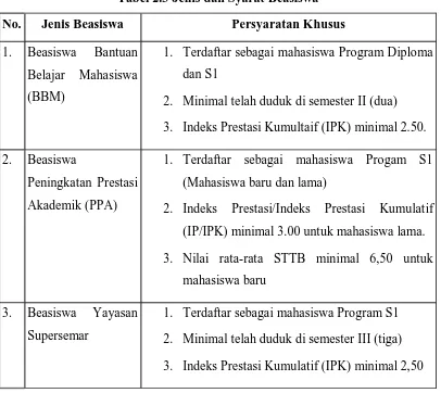 Tabel 2.3 Jenis dan Syarat Beasiswa 