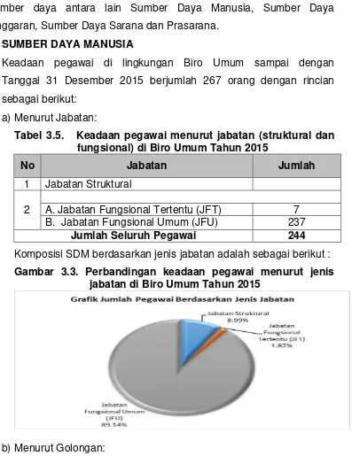 Gambar 3.3. Perbandingan keadaan pegawai menurut jenis jabatan di Biro Umum Tahun 2015 
