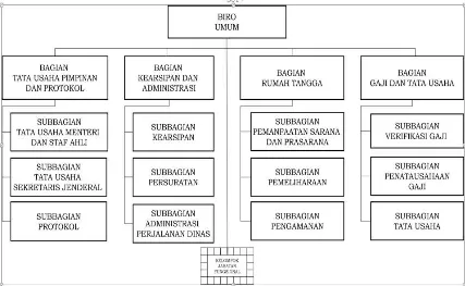 Gambar 1.1. Struktur Organisasi Satuan Kerja Biro Umum 