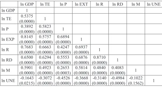 Table 3: Correlation analysis ln GDP ln TE ln P ln EXT ln R ln RD ln M ln UNE ln GDP 1 ln TE (0.0000)0.5375  1 ln P (0.0000)0.3892  (0.0000)0.5823  1 ln EXP (0.0000)0.8145 (0.0000)0.5757 (0.0000)0.6894  1 ln R (0.0000)0.7683 (0.0000)0.6663 (0.0000)0.4247 (