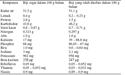 Tabel 2. Komposisi Kimia Biji Durian 