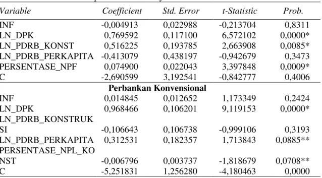 Tabel 4  Hasil Panel Data pada Perbankan Syariah dan Konvensional 