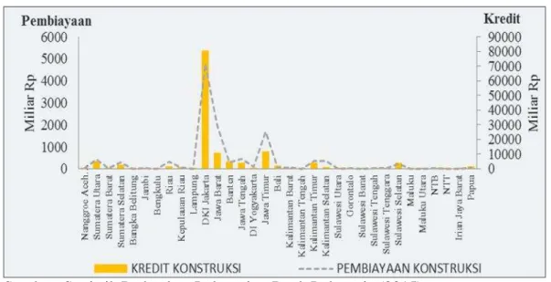 Gambar 3   Jumlah  pembiayaan  dan  kredit  sektor  konstruksi  berdasarkan  wilayah  penyaluran 