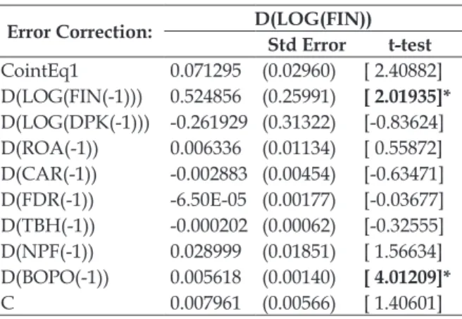 Tabel 6. Persamaan Jangka Pendek Error Correction: D(LOG(FIN)) Std Error t-test