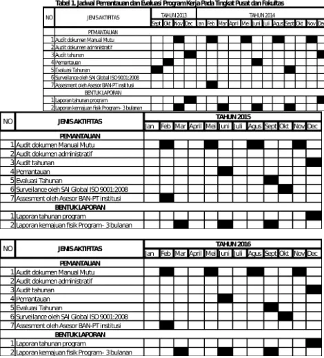 Tabel 1, Jadwal Pemantauan dan Evaluasi pada Pusat Pusat