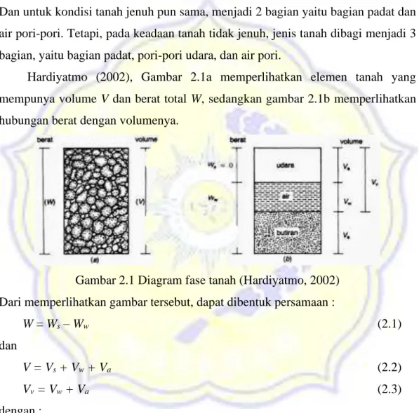 Gambar 2.1 Diagram fase tanah (Hardiyatmo, 2002)  Dari memperlihatkan gambar tersebut, dapat dibentuk persamaan : 