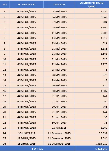 Tabel 3 Rincian Penetapan Peserta PBI Tambahan JKN/KIS   oleh Kementerian Sosial Tahun 2015 