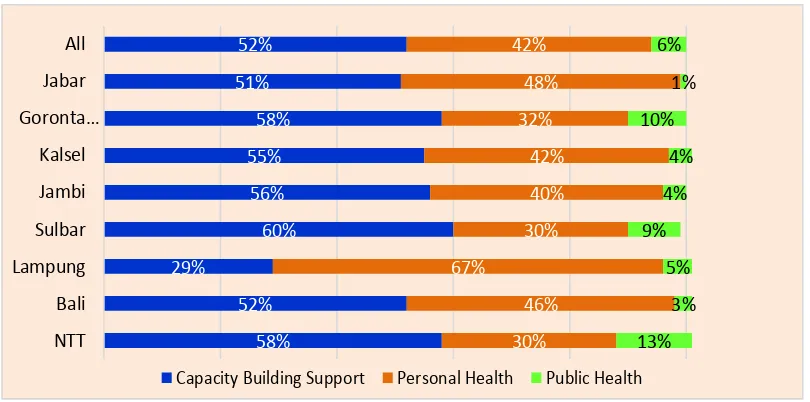 Gambar 9 Persentase Alokasi APBD Kesehatan menurut Program, DHA 2011 