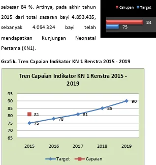 Grafik. Tren Capaian Indikator KN 1 Renstra 2015 - 2019 