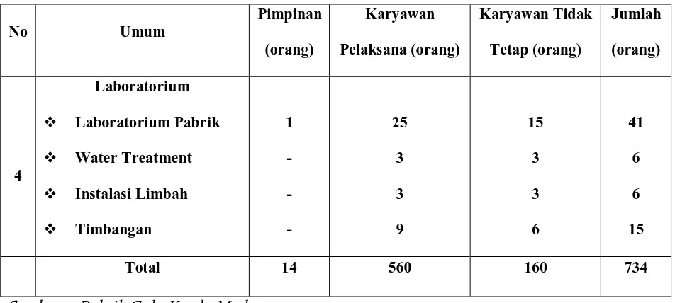Tabel 2.1. Susunan Tenaga Kerja PG. Kwala Madu (Lanjutan) 