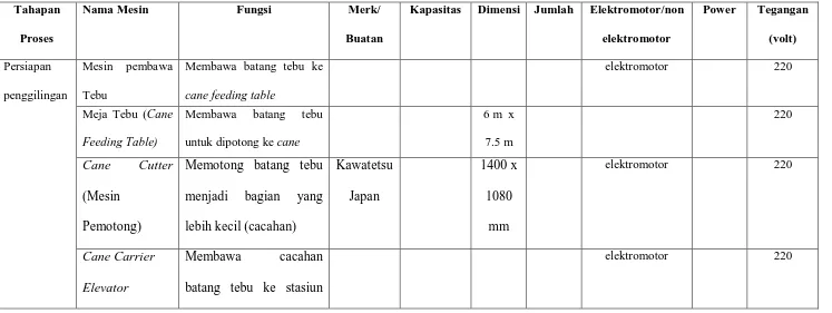 Tabel 2.2. Spesifikasi Mesin Produksi PTP. Nusantara II Pabrik Gula Kwala Madu. 