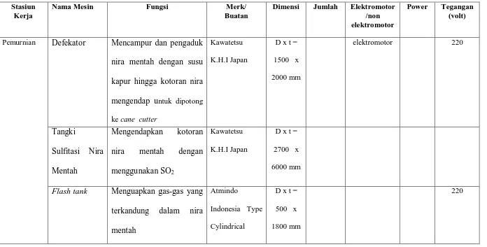 Tabel 2.2. Spesifikasi Mesin Produksi PTP. Nusantara II Pabrik Gula Kwala Madu (Lanjutan)