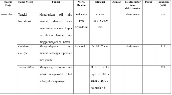 Tabel 2.2. Spesifikasi Mesin Produksi PTP. Nusantara II Pabrik Gula Kwala Madu (Lanjutan)