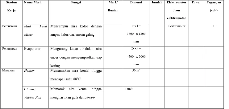 Tabel 2.2. Spesifikasi Mesin Produksi PTP. Nusantara II Pabrik Gula Kwala Madu (Lanjutan)