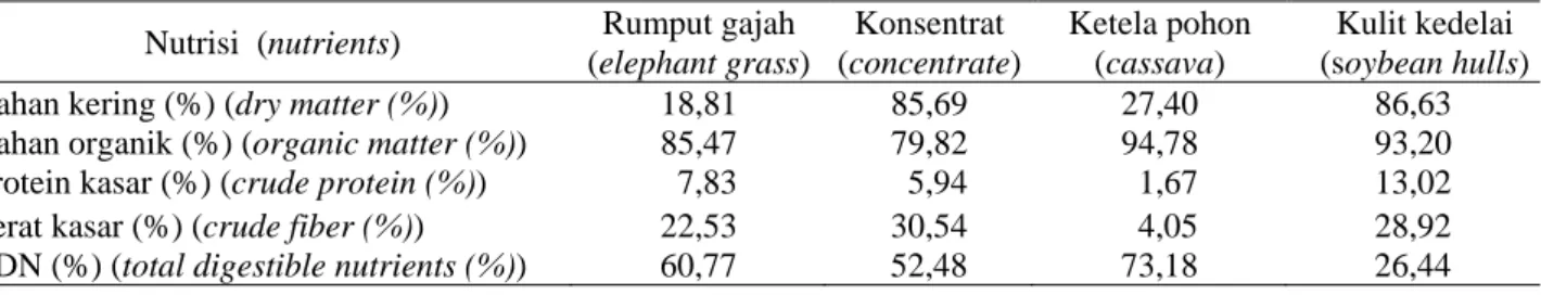 Tabel 1. Komposisi nutrien pakan yang digunakan dalam penelitian (nutrients composition of feed used in the 