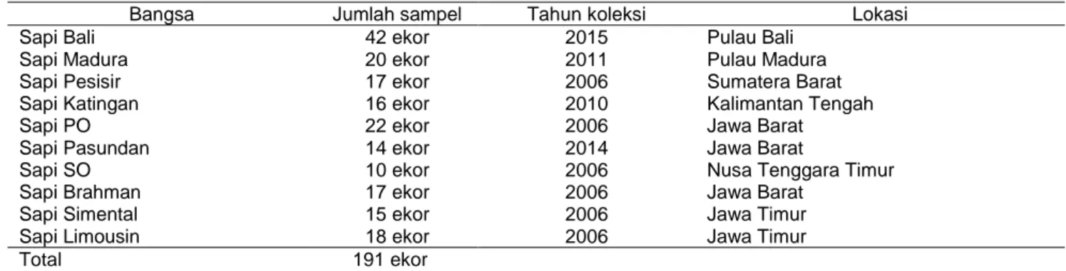 Tabel 1 Jumlah, bangsa, tahun koleksi, dan lokasi pengambilan sampel darah sapi potong yang digunakan dalam penelitian  