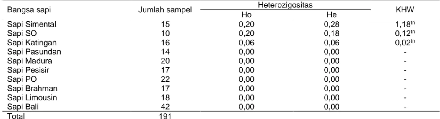 Tabel 4 Nilai heterozigositas dan keseimbangan Hardy-Weinberg pada bangsa sapi potong Indonesia 