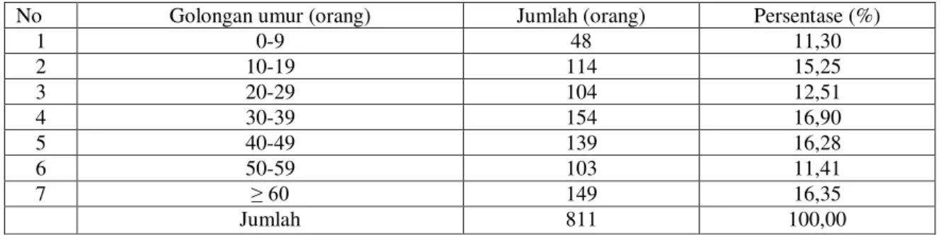 Tabel 3. Luas Lahan Berdasarkan Peruntukannya  di Kelurahan Lempake 2012 