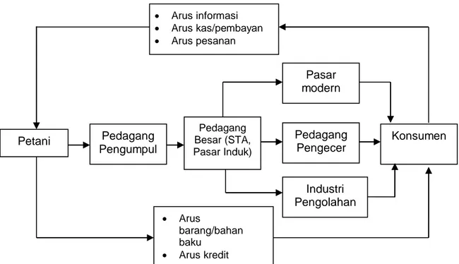 Gambar 1. Rantai pasok komoditas cabai pada agroekosistem lahan kering dataran tinggi                      di Jawa Timur Petani  Pedagang  Pengumpul  Pedagang  Besar (STA,  Pasar Induk)   Pedagang Pengecer Industri  Pengolahan  Konsumen Pasar modern   Aru