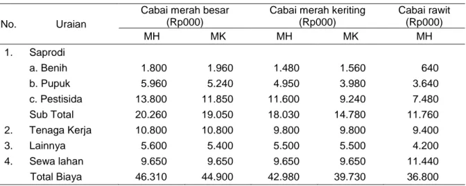 Tabel 3. Analisis biaya, keuntungan, serta harga impas dan produktivitas impas usaha tani komoditas                 cabai perhektar di kabupaten Malang, 2016-2017 
