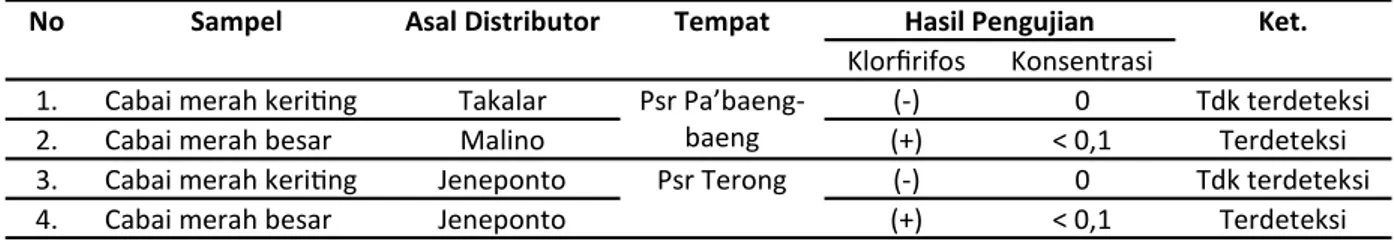 Tabel  3  Hasil  Analisis  Residu  Pestisida  Profenofos  Dalam  Cabai  Merah  Kriting  dan  Cabai  Merah  Besar di Dua Pasar Tradisional Kota Makassar Tahun 2014 