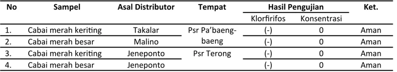 Tabel 4. Keamanan Cabai Dari Residu Pestisida Klorpirifos pada Cabai Merah Keriting dan Cabai  Merah Besar Dua Pasar Tradisional Kota Makassar Tahun 2014 