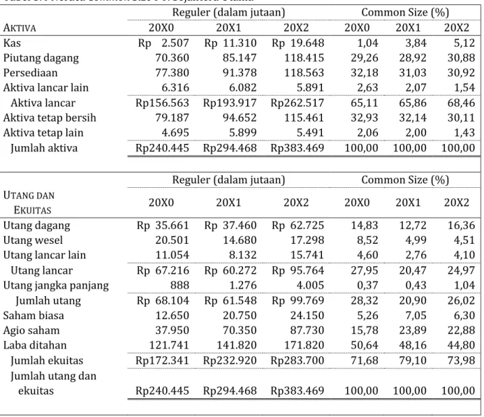 Tabel 5.4 Neraca Common Size PT. Sejahtera Utama 