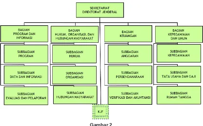 Struktur Organisasi Sekretariat Direktorat Jenderal Bina Kefarmasian dan Alat KesehatanGambar 2