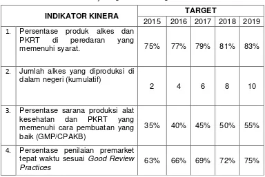 Tabel 2. Indikator Kinerja Kegiatan dan Target Tahun 2015-2019 