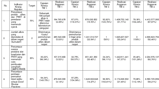Tabel 6. Pengukuran Kinerja Tahun Anggaran 2015 