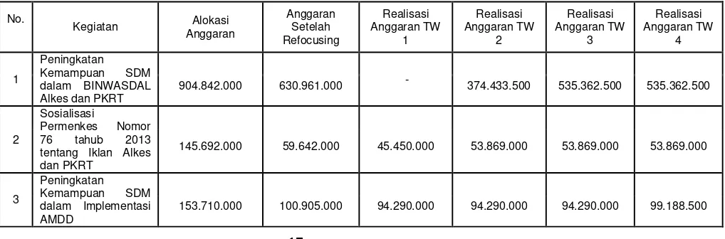 Tabel 10. Kegiatan yang mendukung indikator kinerja kegiatan jumlah alat kesehatan yang diproduksi di dalam negeri tahun 2015 