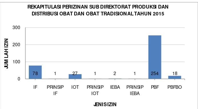 Grafik 1.  Rekapitulasi Perizinan Sub Direktorat Produksi dan Distribusi Obat dan Obat Tradisional Tahun 2015 