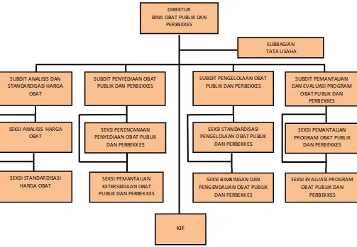 Gambar 1. Struktur Organisasi Direktorat Bina Obat Publik dan Perbekalan Kesehatan Berdasarkan Permenkes Nomor 1144/MENKES/PER/VIII/2010 