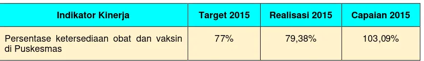 Gambar 6. Target, Realisasi dan Capaian Indikator Persentase Ketersediaan Obat dan Vaksin di  Puskesmas Tahun 2015-2019 