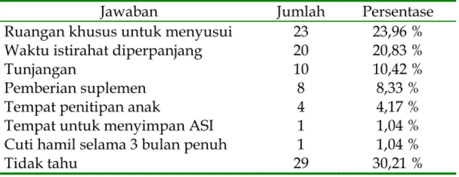 Tabel 31. Distribusi Masalah yang Dihadapi Responden dalam Menyusui 