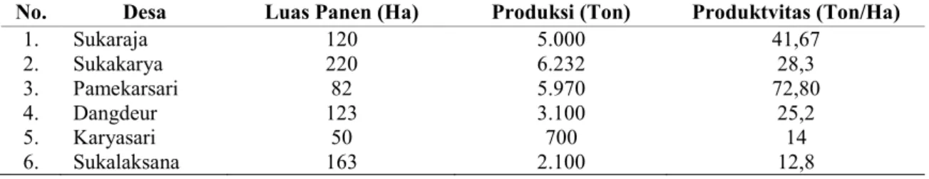 Tabel 1.  Luas Panen, Produksi, dan Produktivitas Cabai Merah Besar Menurut Desa di Kecamatan  Banyuresmi Tahun 2017