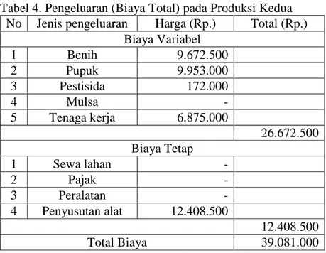 Tabel 4. Pengeluaran (Biaya Total) pada Produksi Kedua  No  Jenis pengeluaran  Harga (Rp.)  Total (Rp.) 