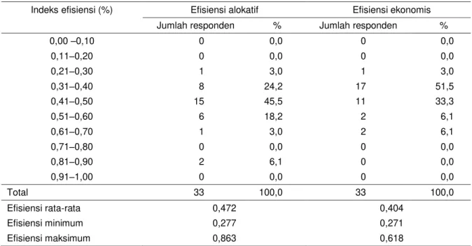 Tabel 7. Sebaran efisiensi alokatif dan efisiensi ekonomis usaha tani bawang merah di Kabupaten Pati, 2015  Indeks efisiensi (%)  Efisiensi alokatif  Efisiensi ekonomis 