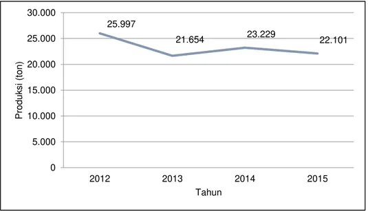 Gambar  2  menunjukkan  bahwa  produktivitas  bawang merah di Kabupaten Pati mengalami  pe-nurunan  selama  periode  2012 –2015
