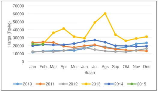 Gambar 4. Perkembangan harga rata-rata eceran bawang merah di tingkat nasional, 2010–2015 