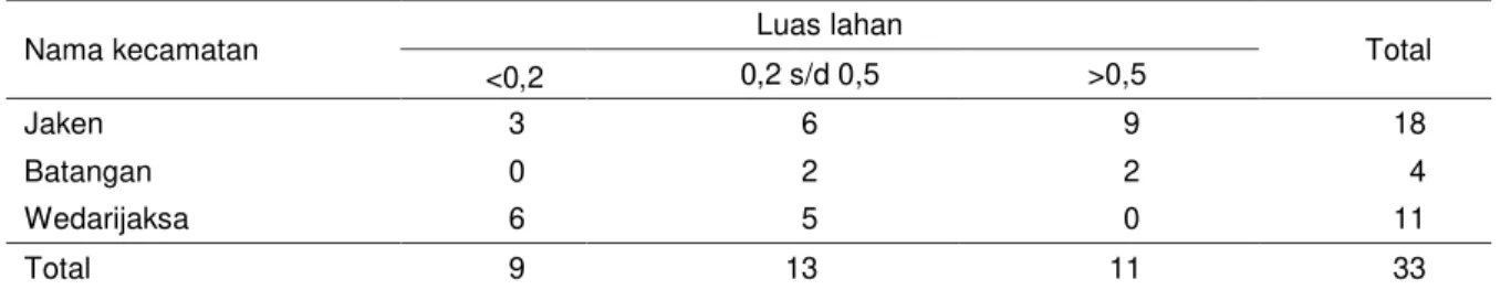 Tabel 1. Sebaran responden petani bawang merah di Kabupaten Pati, 2017 