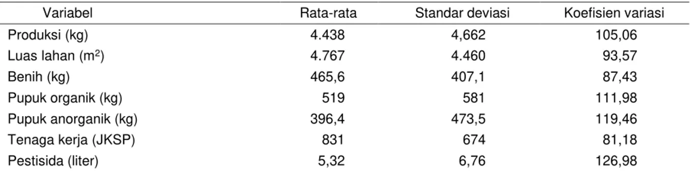 Tabel 2. Ringkasan data pendugaan fungsi produksi bawang merah di Kabupaten Pati, 2015 