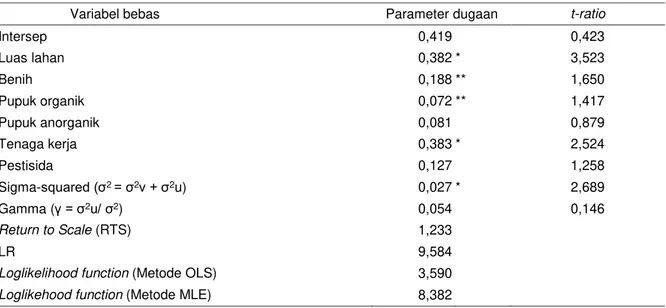 Tabel 4.  Pendugaan fungsi produksi stochastic frontier Cobb-Douglas usaha tani bawang merah di Kabupaten Pati  menggunakan metode Maximum Likelihood Estimation (MLE), 2015 