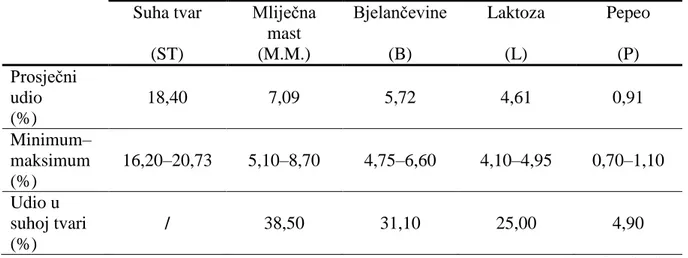 Tablica 1. Prikaz prosječnih vrijednosti pojedinih sastojaka ovčjeg mlijeka  Suha tvar  (ST)  Mliječna mast (M.M.)  Bjelančevine (B)  Laktoza (L)  Pepeo (P)  Prosječni  udio   (%)  18,40  7,09  5,72  4,61  0,91  Minimum–  maksimum  (%)  16,20–20,73  5,10–8