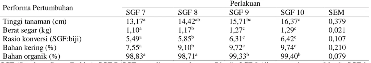Tabel 1. Pola pertumbuhan SGF yang dipanen pada umur yang berbeda. 