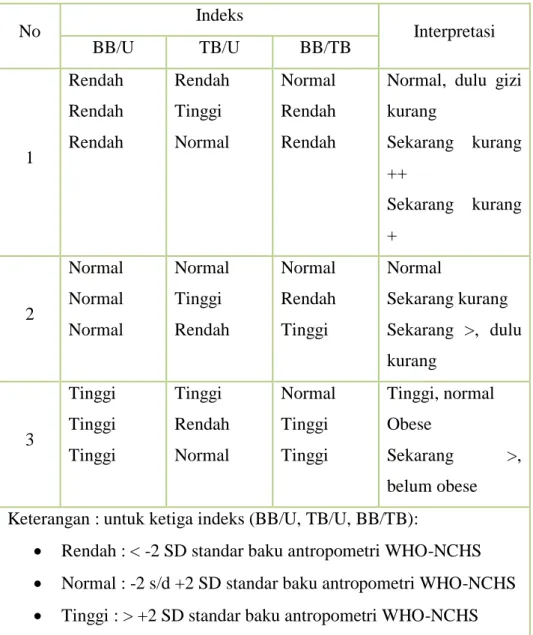 Table  2.2  interpretasi  status  gizi  berdasarkan  tiga  indeks  antropometri  (BB/U,  TB/U, BB/TB) standar baku antropometri WHO-NCHS 