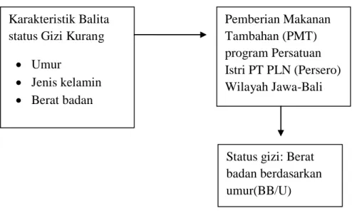 Gambar 2.2 Kerangka Konsep 