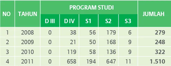 Tabel  9Jumlah Peserta Program Tugas Belajar Kementerian Kesehatan 2008-2011. 