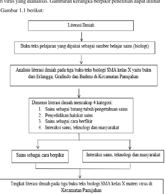 Gambar 1.1 Kerangka Pemikiran 