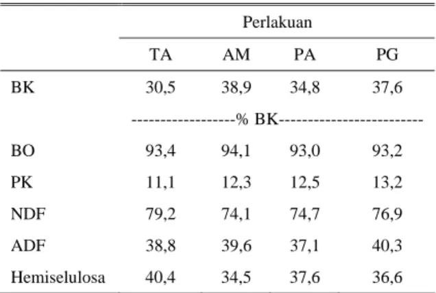 Tabel 1. Komposisi kimia (%) rumput signal (TA) dan bahan 